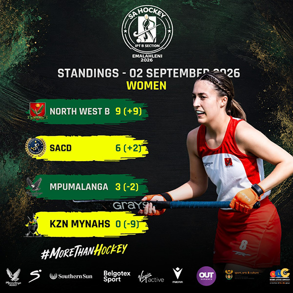 Standings - SA Hockey IPT B Section Emalahleni 2026 women's standings as of 2 September 2026. North West B leads in first place with 9 points and a plus 9 goal difference, followed by SACD in second place with 6 points and a plus 2 goal difference, Mpumalanga in third place with 3 points and a minus 2 goal difference, and KZN Mynahs in fourth place with 0 points and a minus 9 goal difference. A women's hockey player in a red and white kit is featured holding a hockey stick.