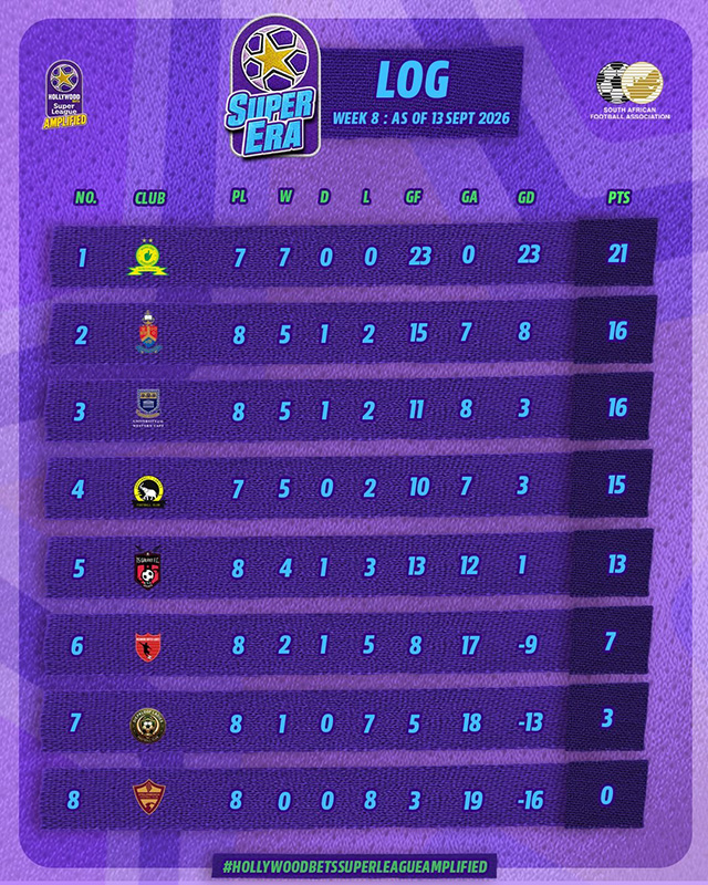 Hollywoodbets Super League Super Era log after Week 8, as of 13 September 2026, showing Mamelodi Sundowns Ladies leading on 21 points from seven matches with 23 goals scored and none conceded, five clear of University of Pretoria and UWC on 16 points, on the league's purple branded graphic.