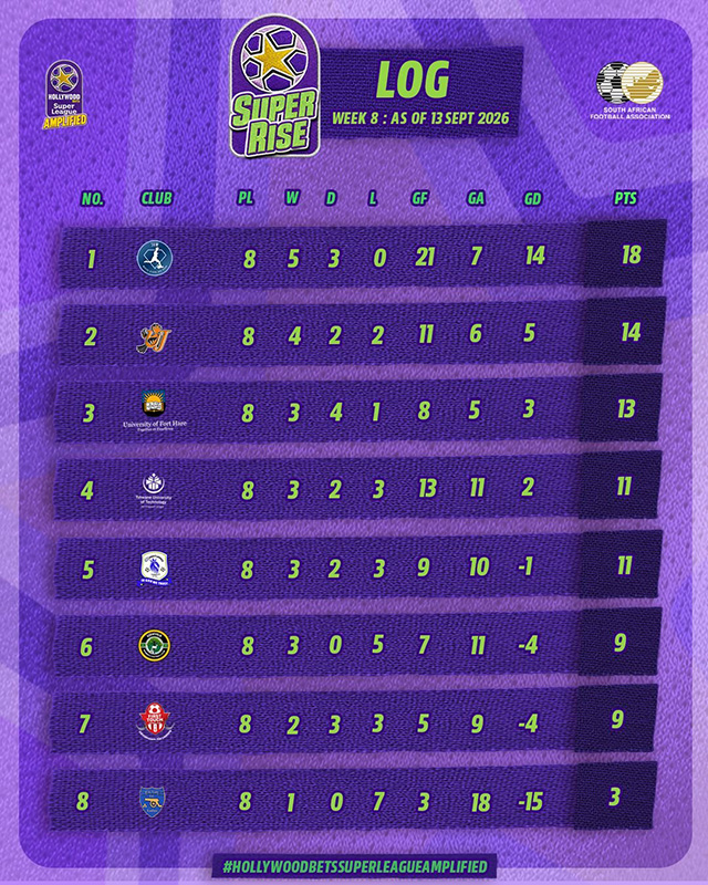 Hollywoodbets Super League Super Rise log after Week 8, as of 13 September 2026, showing JVW FC unbeaten at the top on 18 points from eight matches, ahead of University of JHB FC on 14 and University of Fort Hare FC on 13, on the league's purple branded graphic.