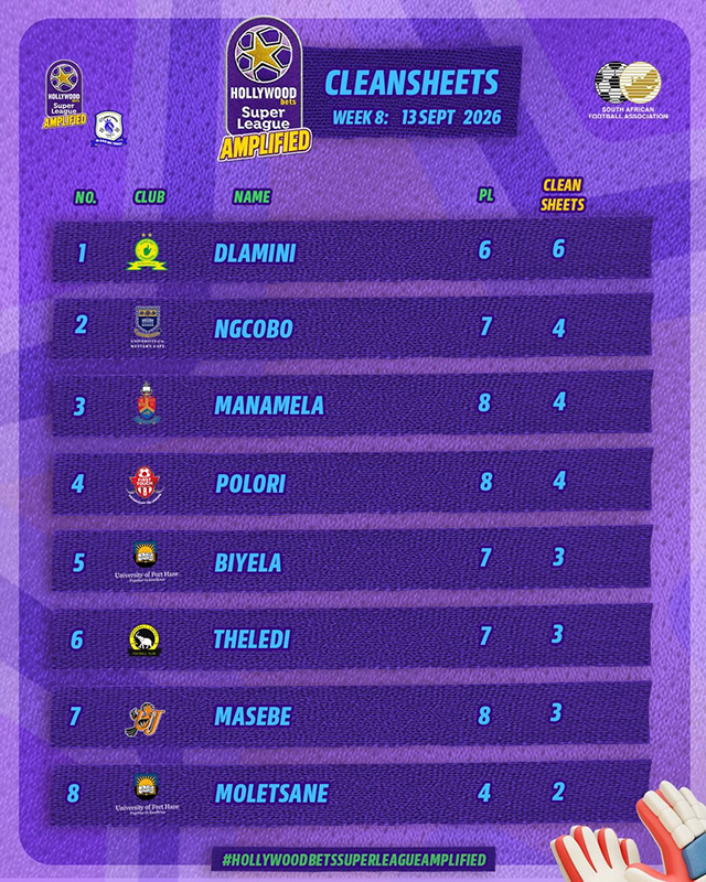 Hollywoodbets Super League Amplified top clean sheets standings as of 13 September 2026, led by Mamelodi Sundowns Ladies goalkeeper Andile Dlamini with six clean sheets from six matches, ahead of seven fellow goalkeepers from across the Super Era and Super Rise streams, on the league's purple branded graphic.