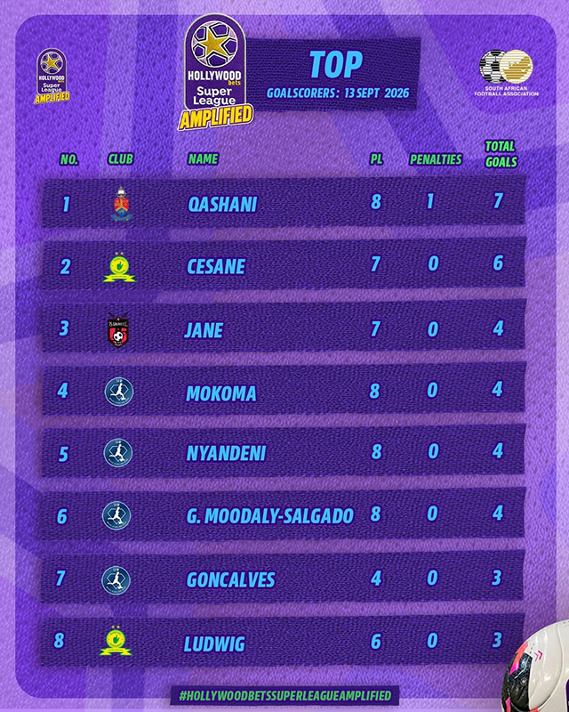 Hollywoodbets Super League Amplified top goal scorers standings as of 13 September 2026, led by University of Pretoria's Siyamthanda Qashani on seven goals, ahead of Mamelodi Sundowns Ladies striker Noxolo Cesane on six, with JVW FC's Bonolo Mokoma, Nompumelelo Nyandeni and Gabriela Moodaly-Salgado among the chasers on four, on the league's purple branded graphic.