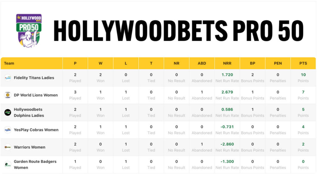 ollywoodbets Pro50 Series Pool 1 standings table. The unbeaten Fidelity Titans lead on 10 points from two wins in two matches, with a net run rate of 1.720. The DP World Lions are second on 7 points from three matches (one win, one loss, one abandoned), with the pool’s best net run rate of 2.679. The Hollywoodbets Dolphins are third on 5 points, ahead of the YesPlay Cobras on 4 points, both with one win and one loss. The Warriors are fifth on 2 points (one loss, one abandoned) and the Garden Route Badgers sixth on 0 points after one match.