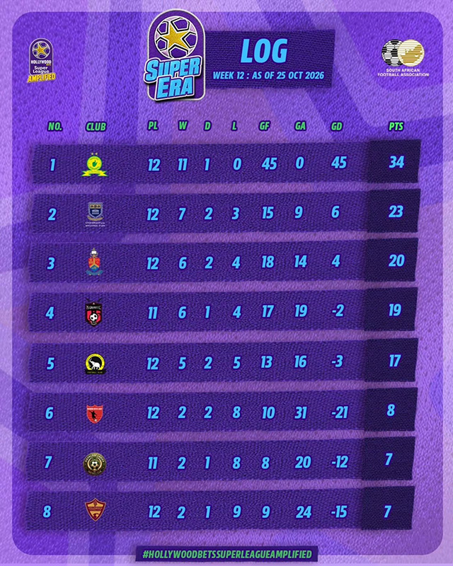 SUPER ERA STREAM LOG Hollywoodbets Super League Amplified graphic from the South African Football Association showing the Super Era Stream log for Week 12, as of 25 October 2026. Columns give position, club, matches played, won, drawn and lost, goals for and against, goal difference and points. 1. Mamelodi Sundowns Ladies: P12 W11 D1 L0, 45 for, 0 against, difference 45, 34 points. 2. University of the Western Cape: P12 W7 D2 L3, 15 for, 9 against, difference 6, 23 points. 3. University of Pretoria: P12 W6 D2 L4, 18 for, 14 against, difference 4, 20 points. 4. TS Galaxy Queens: P11 W6 D1 L4, 17 for, 19 against, difference minus 2, 19 points. 5. Copperbelt Ladies FC: P12 W5 D2 L5, 13 for, 16 against, difference minus 3, 17 points. 6. Richmond United Ladies: P12 W2 D2 L8, 10 for, 31 against, difference minus 21, 8 points. 7. Diepkloof Ladies: P11 W2 D1 L8, 8 for, 20 against, difference minus 12, 7 points. 8. Stellenbosch Ladies FC: P12 W2 D1 L9, 9 for, 24 against, difference minus 15, 7 points.